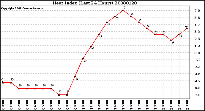 Milwaukee Weather Heat Index (Last 24 Hours)