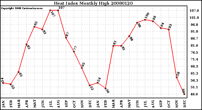 Milwaukee Weather Heat Index Monthly High