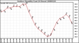 Milwaukee Weather Outdoor Humidity (Last 24 Hours)