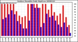 Milwaukee Weather Outdoor Humidity Daily High/Low