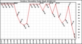 Milwaukee Weather Outdoor Humidity Daily High