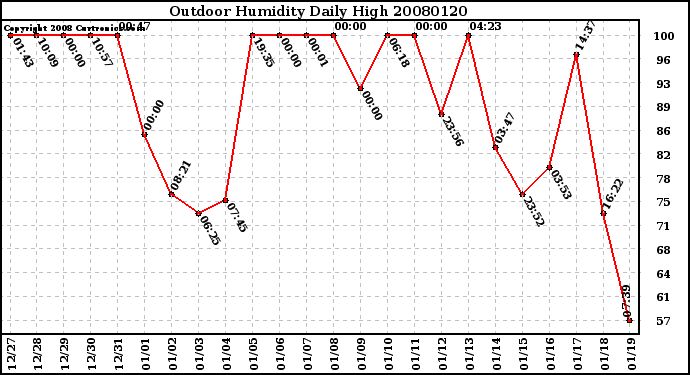 Milwaukee Weather Outdoor Humidity Daily High