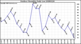 Milwaukee Weather Outdoor Humidity Daily Low