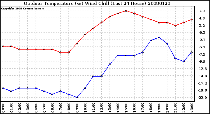 Milwaukee Weather Outdoor Temperature (vs) Wind Chill (Last 24 Hours)