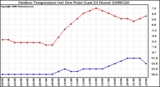 Milwaukee Weather Outdoor Temperature (vs) Dew Point (Last 24 Hours)