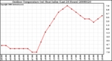 Milwaukee Weather Outdoor Temperature (vs) Heat Index (Last 24 Hours)