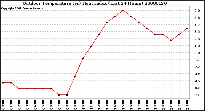 Milwaukee Weather Outdoor Temperature (vs) Heat Index (Last 24 Hours)