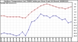 Milwaukee Weather Outdoor Temperature (vs) THSW Index per Hour (Last 24 Hours)