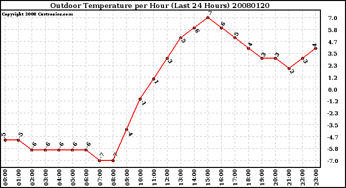 Milwaukee Weather Outdoor Temperature per Hour (Last 24 Hours)