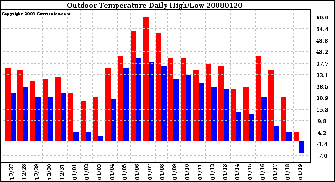 Milwaukee Weather Outdoor Temperature Daily High/Low