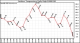 Milwaukee Weather Outdoor Temperature Daily High