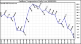 Milwaukee Weather Outdoor Temperature Daily Low