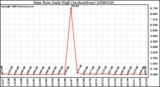 Milwaukee Weather Rain Rate Daily High (Inches/Hour)