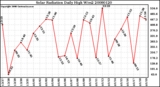 Milwaukee Weather Solar Radiation Daily High W/m2