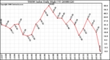 Milwaukee Weather THSW Index Daily High (F)