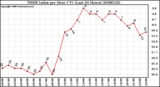 Milwaukee Weather THSW Index per Hour (F) (Last 24 Hours)