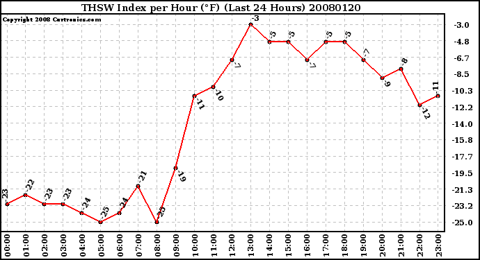 Milwaukee Weather THSW Index per Hour (F) (Last 24 Hours)