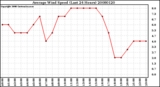 Milwaukee Weather Average Wind Speed (Last 24 Hours)