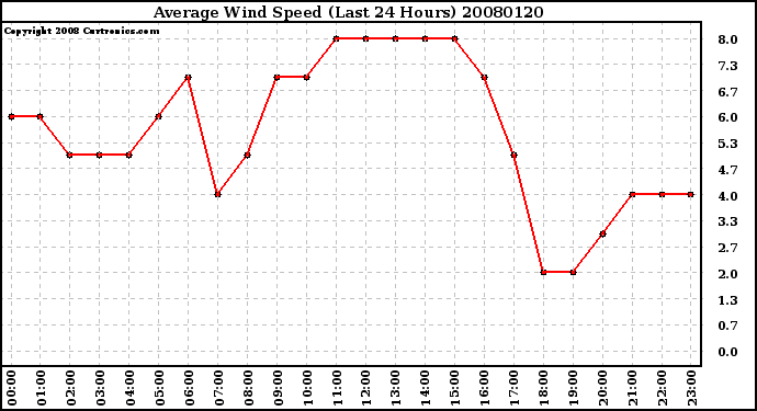 Milwaukee Weather Average Wind Speed (Last 24 Hours)