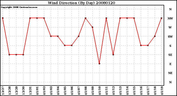 Milwaukee Weather Wind Direction (By Day)