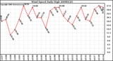 Milwaukee Weather Wind Speed Daily High