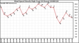 Milwaukee Weather Wind Speed Hourly High (Last 24 Hours)