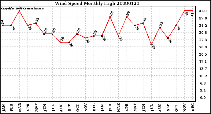 Milwaukee Weather Wind Speed Monthly High