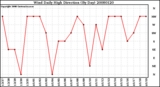 Milwaukee Weather Wind Daily High Direction (By Day)