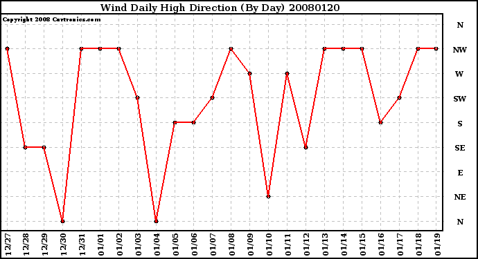 Milwaukee Weather Wind Daily High Direction (By Day)