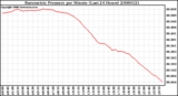 Milwaukee Weather Barometric Pressure per Minute (Last 24 Hours)