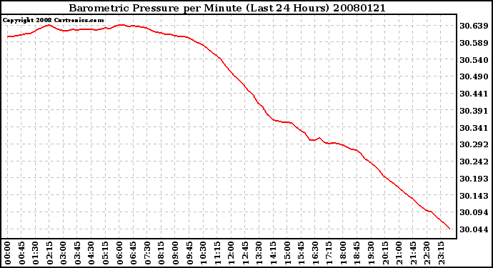 Milwaukee Weather Barometric Pressure per Minute (Last 24 Hours)