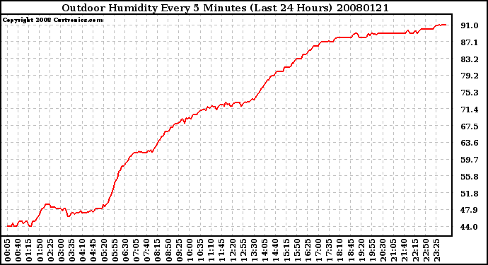 Milwaukee Weather Outdoor Humidity Every 5 Minutes (Last 24 Hours)