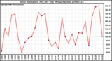 Milwaukee Weather Solar Radiation Avg per Day W/m2/minute