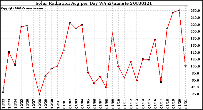 Milwaukee Weather Solar Radiation Avg per Day W/m2/minute