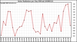 Milwaukee Weather Solar Radiation per Day KW/m2