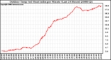 Milwaukee Weather Outdoor Temp (vs) Heat Index per Minute (Last 24 Hours)