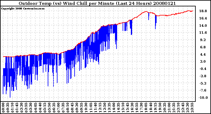 Milwaukee Weather Outdoor Temp (vs) Wind Chill per Minute (Last 24 Hours)