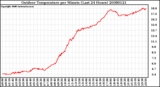 Milwaukee Weather Outdoor Temperature per Minute (Last 24 Hours)