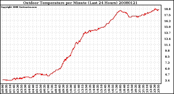 Milwaukee Weather Outdoor Temperature per Minute (Last 24 Hours)