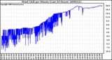 Milwaukee Weather Wind Chill per Minute (Last 24 Hours)