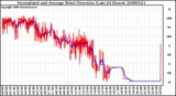 Milwaukee Weather Normalized and Average Wind Direction (Last 24 Hours)