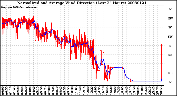 Milwaukee Weather Normalized and Average Wind Direction (Last 24 Hours)