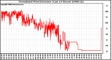 Milwaukee Weather Normalized Wind Direction (Last 24 Hours)