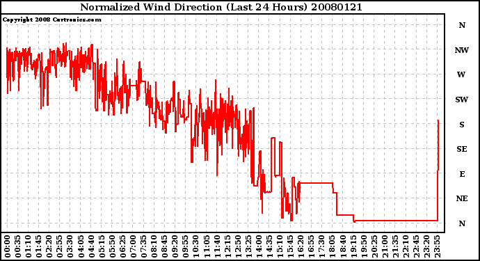 Milwaukee Weather Normalized Wind Direction (Last 24 Hours)