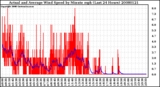 Milwaukee Weather Actual and Average Wind Speed by Minute mph (Last 24 Hours)