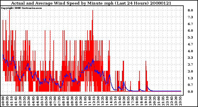 Milwaukee Weather Actual and Average Wind Speed by Minute mph (Last 24 Hours)