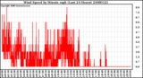 Milwaukee Weather Wind Speed by Minute mph (Last 24 Hours)