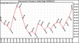 Milwaukee Weather Barometric Pressure Daily High