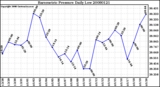 Milwaukee Weather Barometric Pressure Daily Low