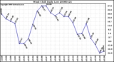 Milwaukee Weather Wind Chill Daily Low